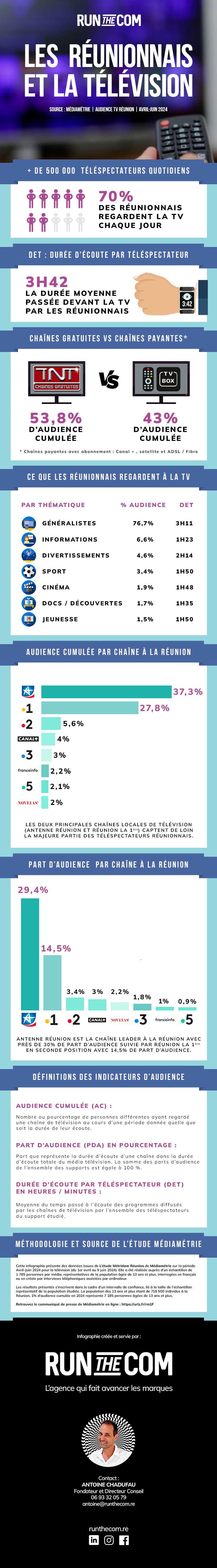 Les audiences TV à La Réunion - Mai- Juin 2024