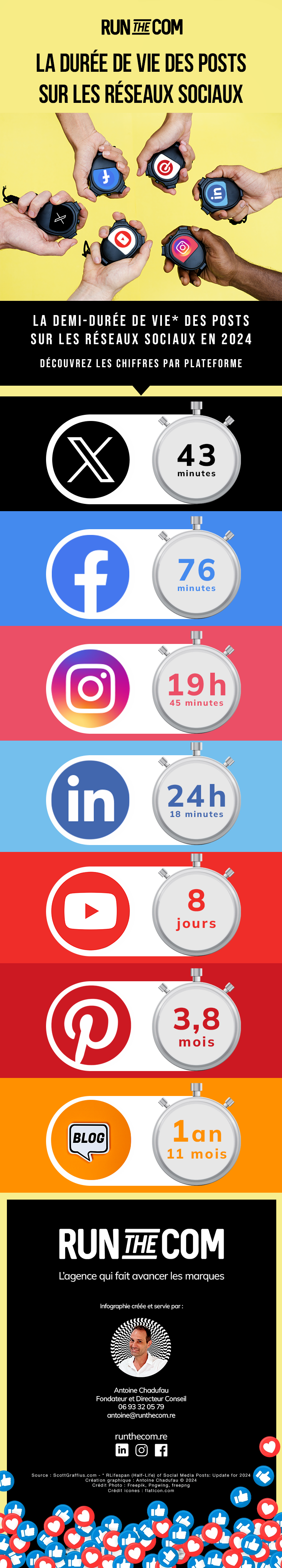 Infographie sur la durée de vie des posts sur les réseaux sociaux (X, Facebook, Instagram, Linkedin, Youtube, Pinterest)